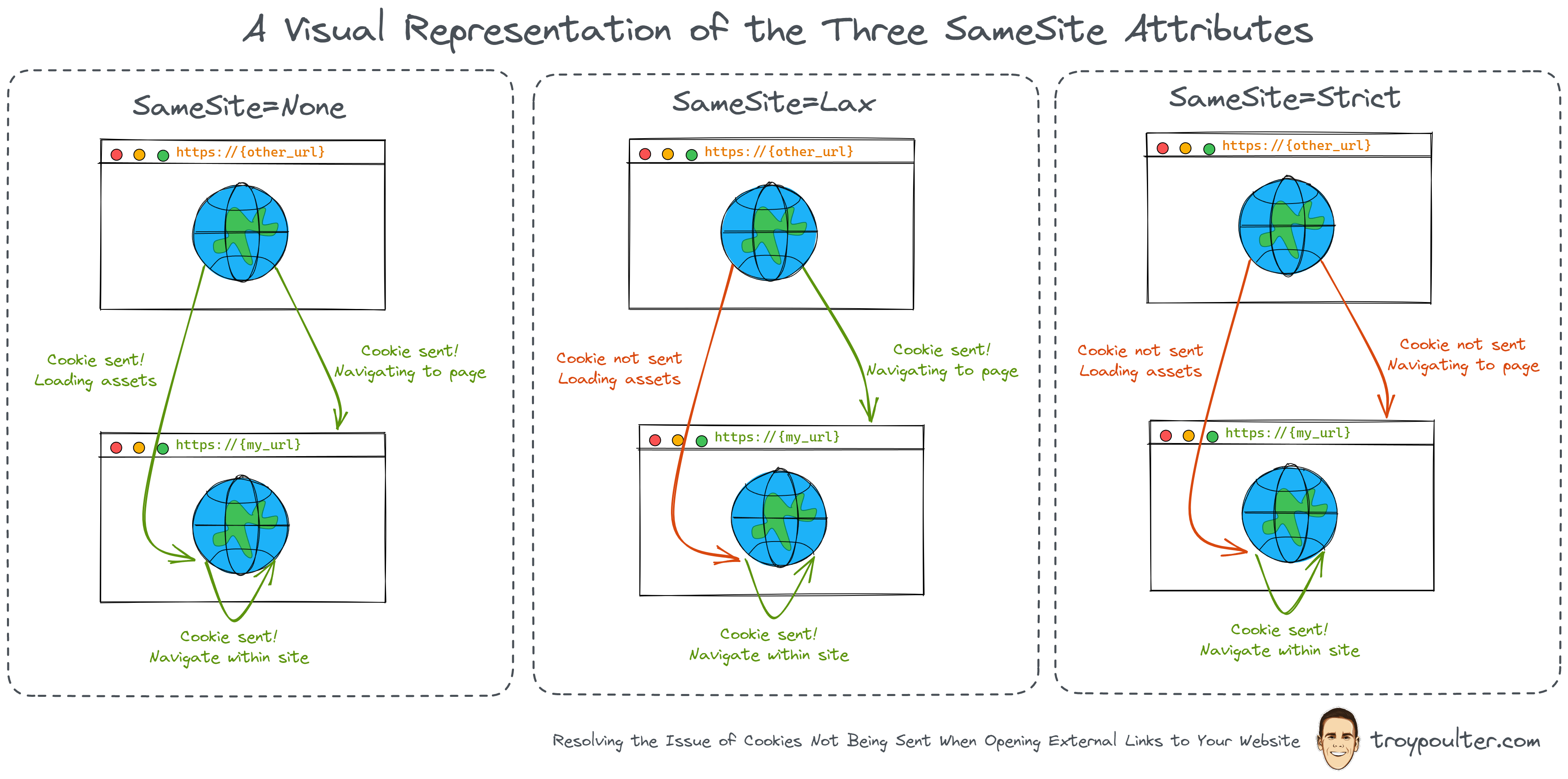 Resolving the Issue of Cookies Not Being Sent When Opening External Links to Your Website